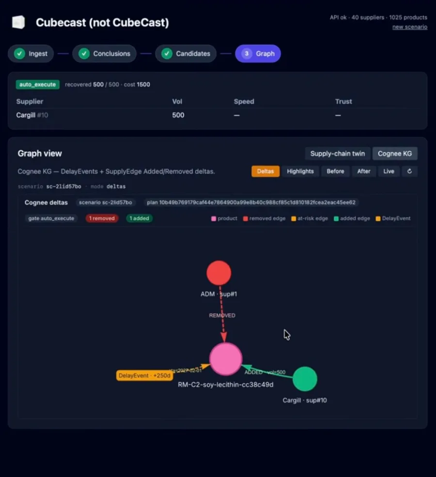 Cubecast graph view showing a supplier disruption and its effect on a raw material